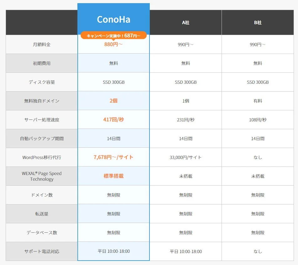 レンタルサーバーConoHa WING！2年以上使用したレビュー！ - サラリーマンパパのブログ